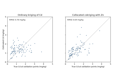 cokriging